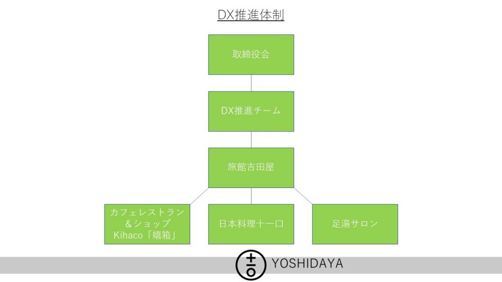 吉田屋グループのDXへの取り組み