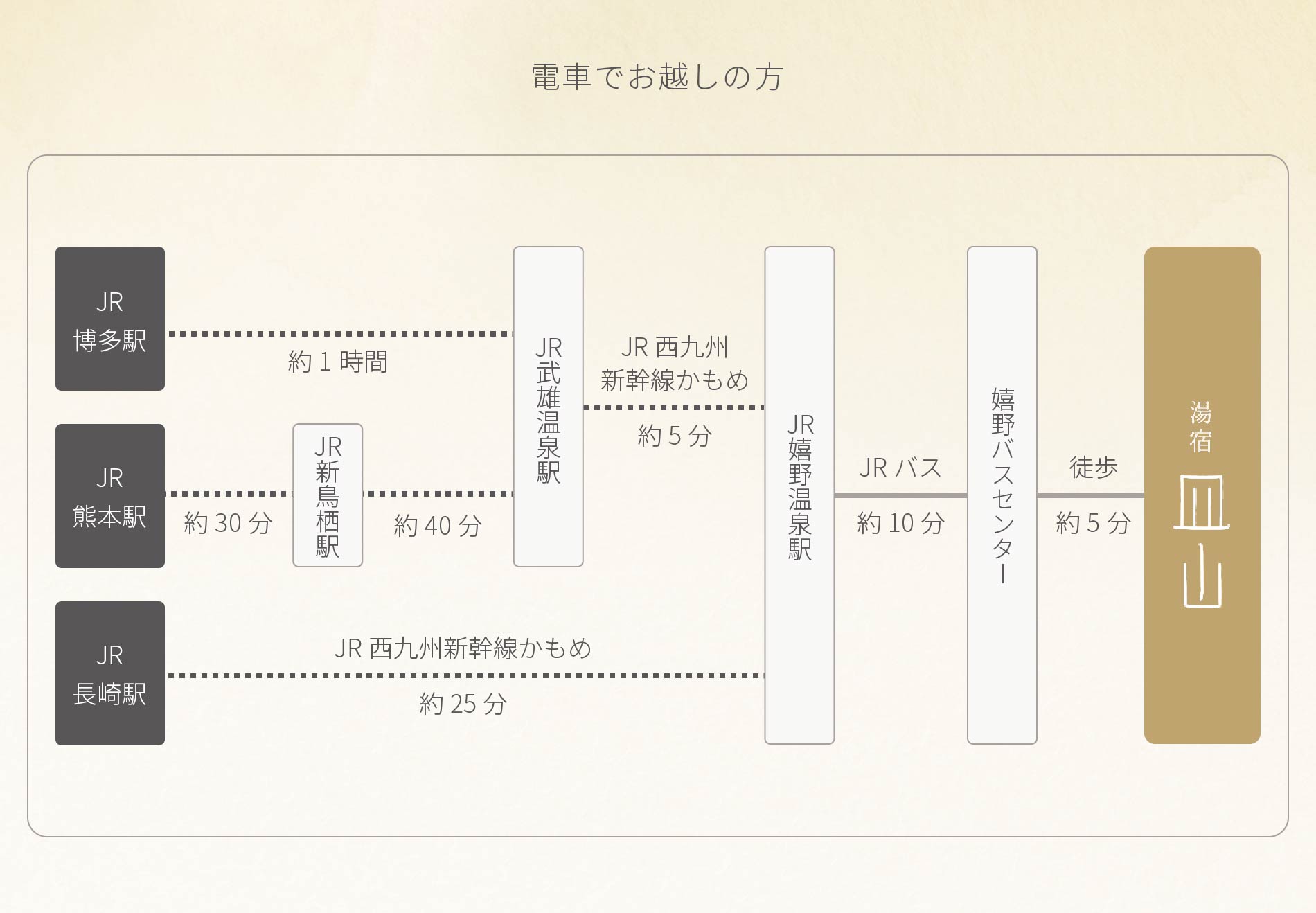電車でお越しの方