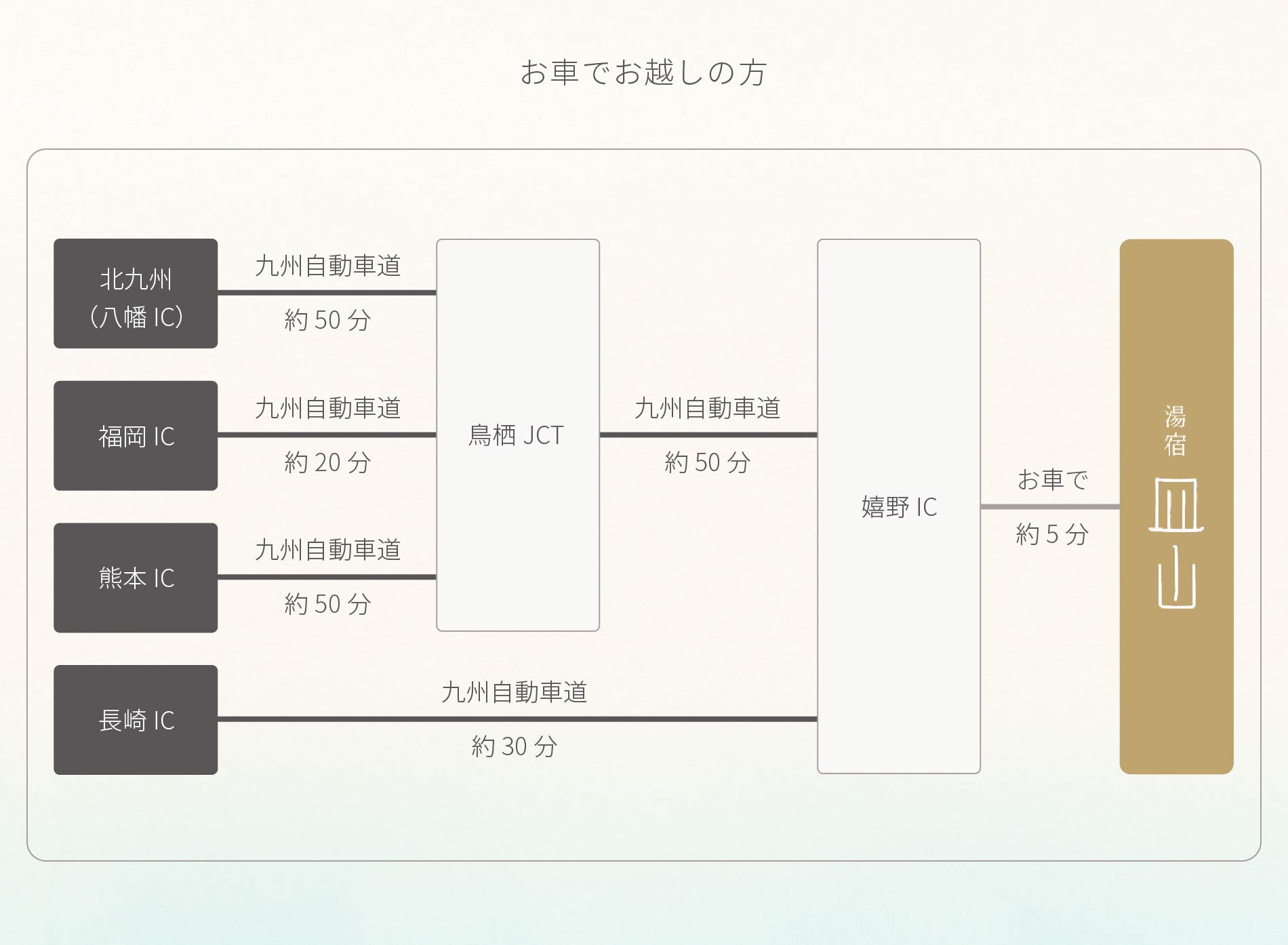 お車でお越しの方へ